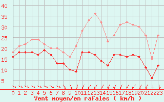 Courbe de la force du vent pour Troyes (10)