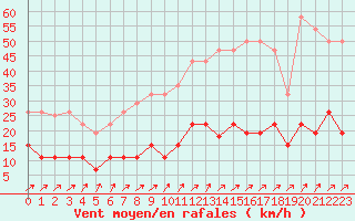 Courbe de la force du vent pour Paris - Montsouris (75)