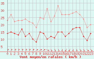 Courbe de la force du vent pour Dinard (35)