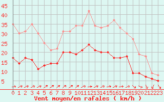 Courbe de la force du vent pour Pontoise - Cormeilles (95)
