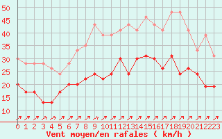 Courbe de la force du vent pour Boulogne (62)