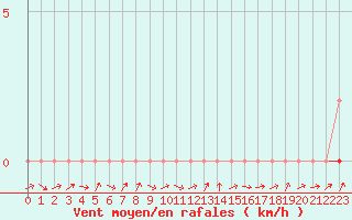 Courbe de la force du vent pour Douzens (11)