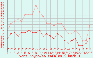 Courbe de la force du vent pour Troyes (10)