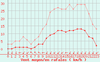 Courbe de la force du vent pour La Meyze (87)