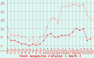 Courbe de la force du vent pour La Beaume (05)