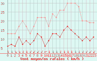 Courbe de la force du vent pour Cap de la Hve (76)