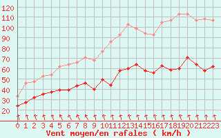 Courbe de la force du vent pour Mont-Aigoual (30)