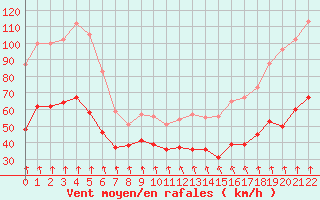 Courbe de la force du vent pour Mont-Aigoual (30)