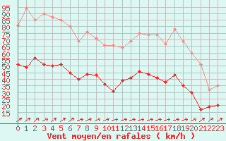 Courbe de la force du vent pour Ile Rousse (2B)