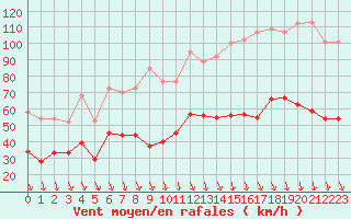 Courbe de la force du vent pour Avignon (84)