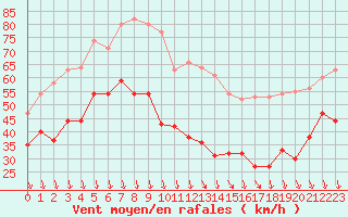 Courbe de la force du vent pour Mont-Aigoual (30)