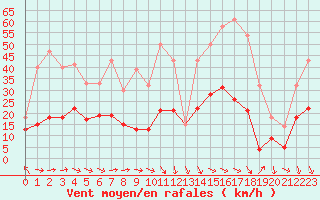 Courbe de la force du vent pour Cazaux (33)