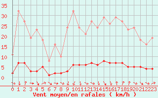 Courbe de la force du vent pour Thoiras (30)