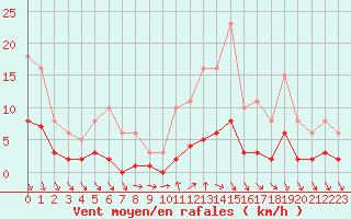 Courbe de la force du vent pour La Chapelle-Aubareil (24)