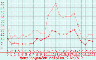 Courbe de la force du vent pour Plussin (42)