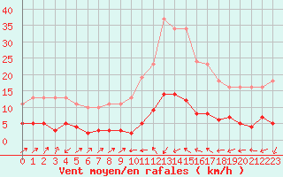 Courbe de la force du vent pour Besse-sur-Issole (83)