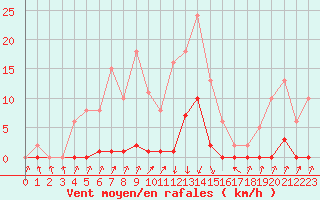 Courbe de la force du vent pour Pinsot (38)