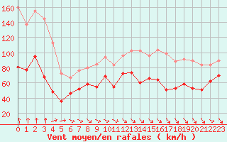 Courbe de la force du vent pour Mont-Aigoual (30)