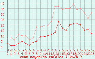 Courbe de la force du vent pour Pomrols (34)