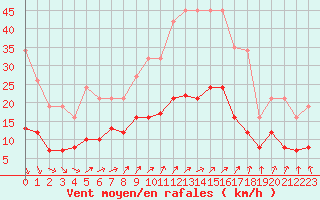 Courbe de la force du vent pour Combs-la-Ville (77)