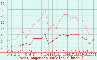 Courbe de la force du vent pour Xert / Chert (Esp)