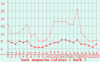 Courbe de la force du vent pour Valleroy (54)