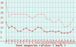 Courbe de la force du vent pour Sorcy-Bauthmont (08)