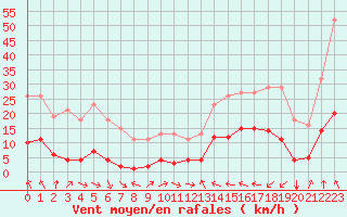 Courbe de la force du vent pour Agde (34)