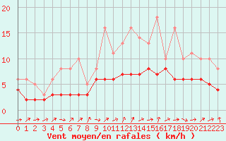 Courbe de la force du vent pour Bridel (Lu)