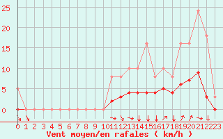 Courbe de la force du vent pour Kernascleden (56)