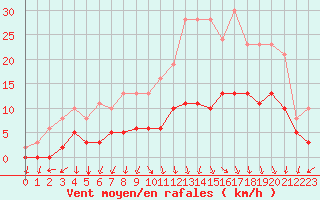 Courbe de la force du vent pour Tour-en-Sologne (41)