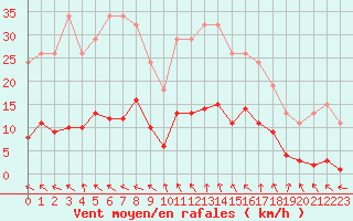 Courbe de la force du vent pour Anglars St-Flix(12)