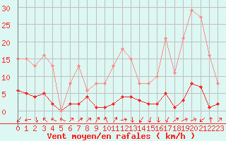 Courbe de la force du vent pour Beaumont du Ventoux (Mont Serein - Accueil) (84)