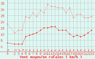 Courbe de la force du vent pour Gurande (44)