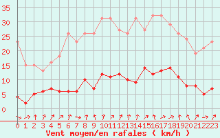 Courbe de la force du vent pour Six-Fours (83)