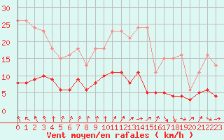Courbe de la force du vent pour Combs-la-Ville (77)