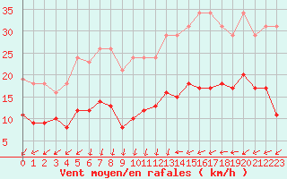 Courbe de la force du vent pour Saint-Nazaire-d