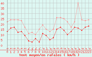 Courbe de la force du vent pour Istres (13)