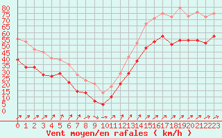Courbe de la force du vent pour Cap Gris-Nez (62)