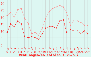 Courbe de la force du vent pour Mcon (71)