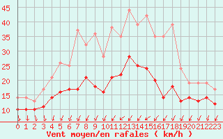 Courbe de la force du vent pour Chteauroux (36)