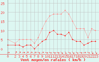 Courbe de la force du vent pour Frontenay (79)