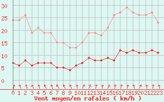 Courbe de la force du vent pour Amiens - Dury (80)