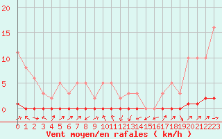 Courbe de la force du vent pour Lignerolles (03)