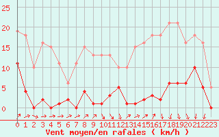 Courbe de la force du vent pour Lamballe (22)