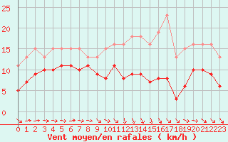 Courbe de la force du vent pour Bonnecombe - Les Salces (48)