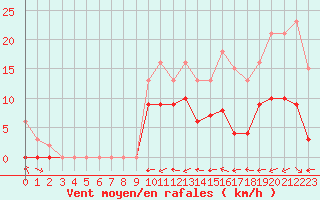 Courbe de la force du vent pour Le Luc (83)