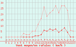 Courbe de la force du vent pour Verneuil (78)