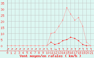 Courbe de la force du vent pour Bannay (18)