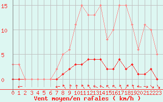 Courbe de la force du vent pour Caix (80)